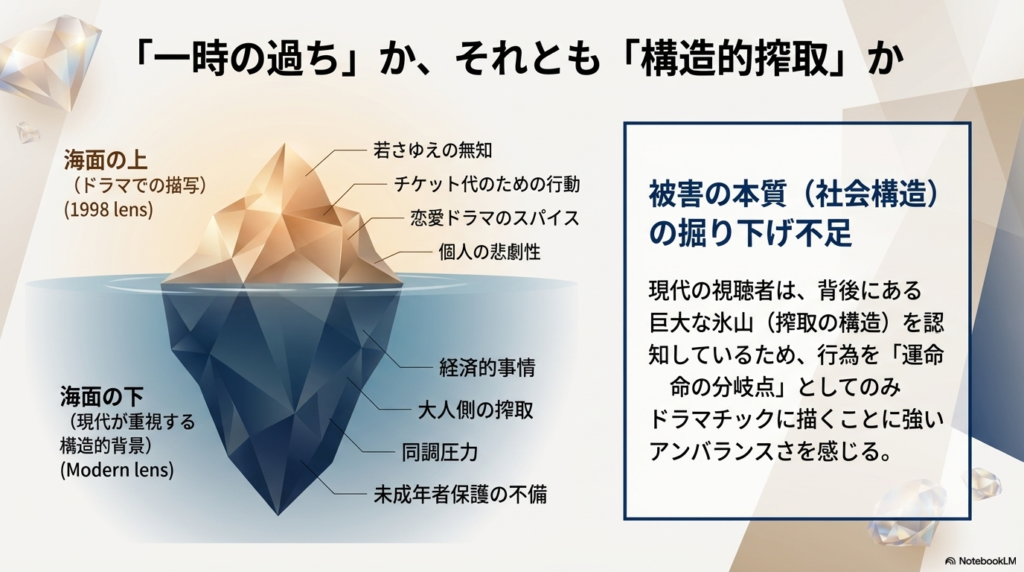 氷山のイラスト。海面上の「若さゆえの無知」という描写に対し 、海面下には「大人側の搾取」や「社会構造の不備」という現代が重視する巨大な背景が隠れていることを図解している 。