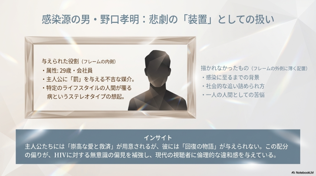 野口が物語上の「装置」として、特定のライフスタイルに病を紐づけるステレオタイプな役割を与えられた一方 、彼自身の人間としての苦悩や背景がフレームの外に置かれていたことを示す分析図 。