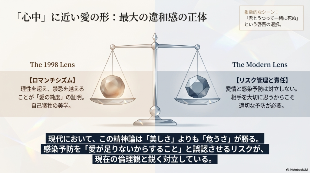 天秤のイラスト。自己犠牲を「愛の純度」とする1998年の価値観と 、愛情と予防は対立しないとする現代の倫理観を比較し、精神論の危うさを指摘するスライド 。